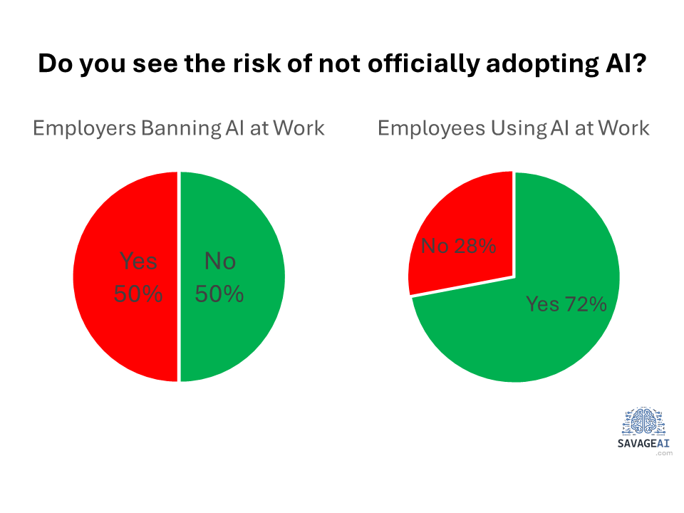 More than 50% of employers ban AI, yet over 72% of employees report using AI. Do you see the risk of not official adopting AI?