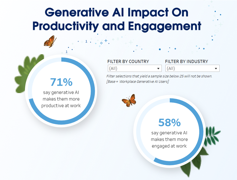 71% of employees surveyed say generative AI makes them more productive at work, and 58% say it makes them more engaged - Source: Salesforce