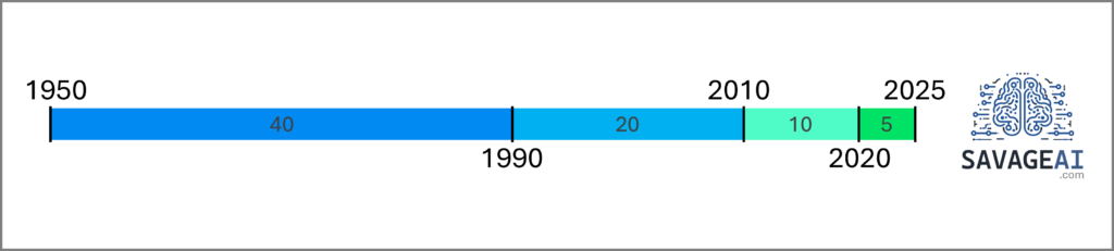 Advancements in AI have been occurring at an exponentially faster rate: from Artificial Intelligence in the 1950s, to Machine Learning in the 1990s (40 years later), to Deep Learning in the 2010s (20 years later), and Generative AI in the 2020s (10 years later). Following this pattern, we can expect new advancements by 2025 (5 years later). Are you ready for what’s next?
