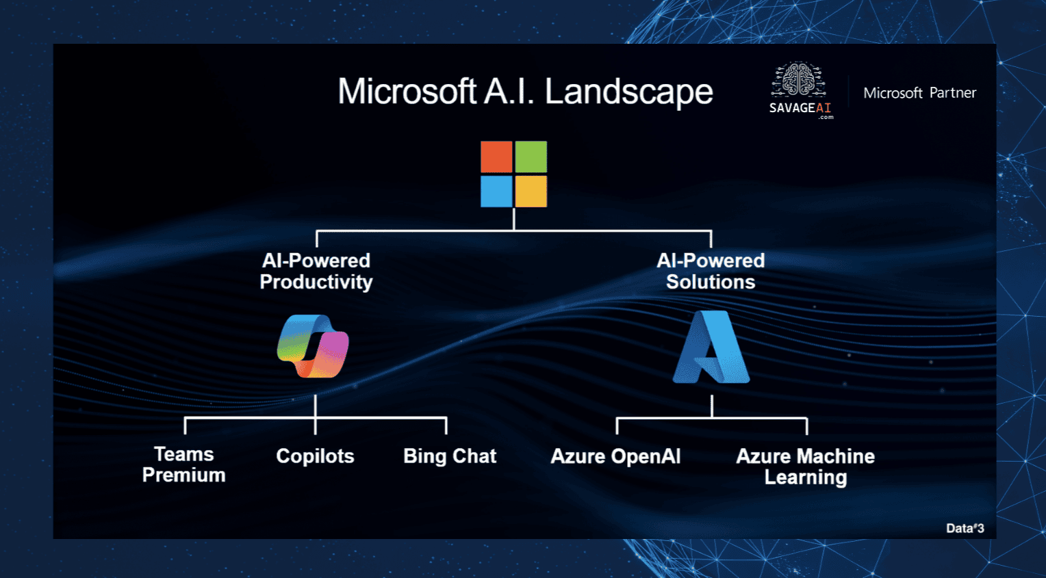 Image showcasing the Microsoft AI Landscape with the S AI logo in the upper left corner, indicating 'Microsoft Partner.' At the top, AI-powered productivity tools include Teams Premium Copilot and Bing Chat. The lower section displays Azure's AI solutions with the Azure logo, featuring Azure OpenAI and Azure Machine Learning.