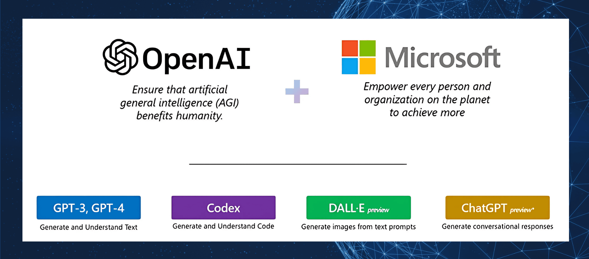 Image showcasing OpenAI’s mission to ensure AI benefits humanity, alongside Microsoft’s goal to empower every organization on the planet. At the bottom, the GPT-3, GPT-4, Codex, DALL-E, and ChatGPT preview features the word 'Generate' and highlights AI capabilities.