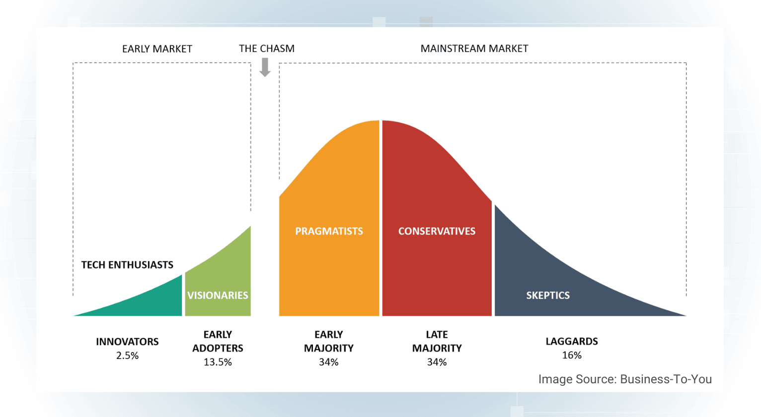 AI Adoption Curve showing the diffusion of innovation: From innovators (2.5%) and early adopters (13.5%) in the early market to the early majority (34%), late majority (34%), and laggards (16%) in the mainstream market. The graph highlights 'The Chasm' between early adopters and the early majority, representing a critical barrier to mass adoption. Image source: Business-To-You.