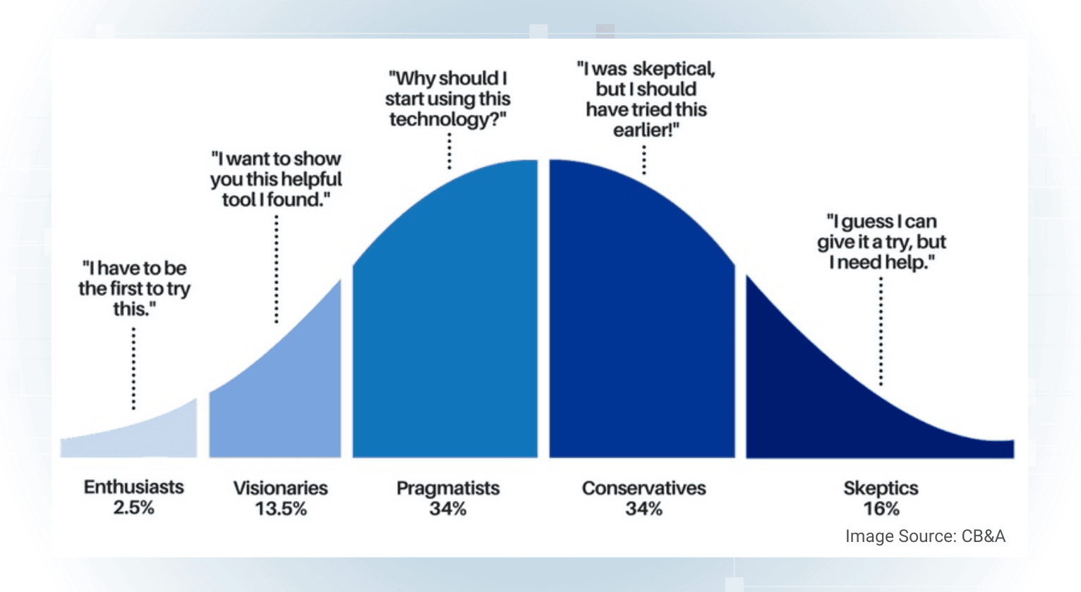 Technology adoption curve illustrating user mindsets: Enthusiasts (2.5%) want to be the first to try new tech, Visionaries (13.5%) promote helpful tools, Pragmatists (34%) question why they should adopt, Conservatives (34%) regret not adopting earlier, and Skeptics (16%) need help to try new innovations. Image source: CB&A.